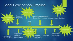 Graduate School Application Timeline